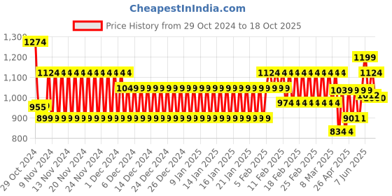 ajio.com schumann Men Slip-On Shoes with Metal Accent schumann Price History Graph from 29 Oct 2024 to 18 Oct 2025