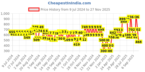 ajio.com schumann Men Slip-On Shoes with Perforations schumann Price History Graph from 9 Jul 2024 to 27 Nov 2025