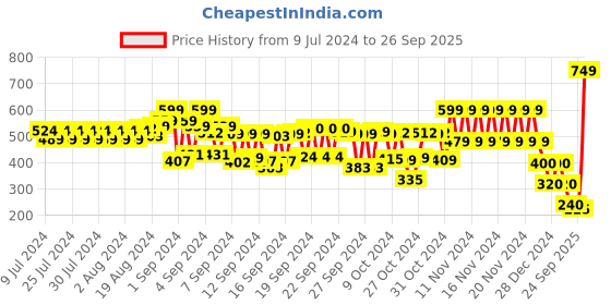 ajio.com schumann Men Slip-On Thong-Strap Sandals schumann Price History Graph from 9 Jul 2024 to 26 Sep 2025
