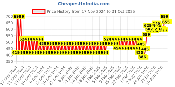 ajio.com schumann Men Slip-On Thong-Strap Sandals schumann Price History Graph from 17 Nov 2024 to 30 Oct 2025