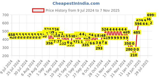 ajio.com schumann Men T-strap Flat Sandals schumann Price History Graph from 9 Jul 2024 to 7 Nov 2025