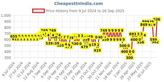 ajio.com schumann Men T-Strap Slip-On Sandals schumann Price History Graph from 9 Jul 2024 to 26 Sep 2025