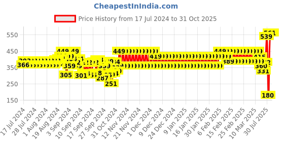 ajio.com schumann Men T-Strap Slip-On Sandals schumann Price History Graph from 17 Jul 2024 to 31 Oct 2025
