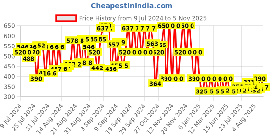 ajio.com schumann Men Thong-Strap Flat Sandals schumann Price History Graph from 9 Jul 2024 to 5 Nov 2025
