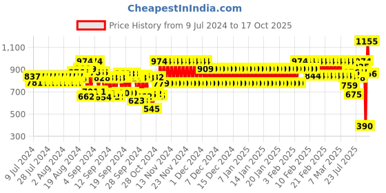 ajio.com schumann Men Thong-Strap Flip-Flops schumann Price History Graph from 9 Jul 2024 to 17 Oct 2025