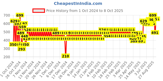 ajio.com schumann Men Thong-Strap Flip-Flops schumann Price History Graph from 1 Oct 2024 to 8 Oct 2025