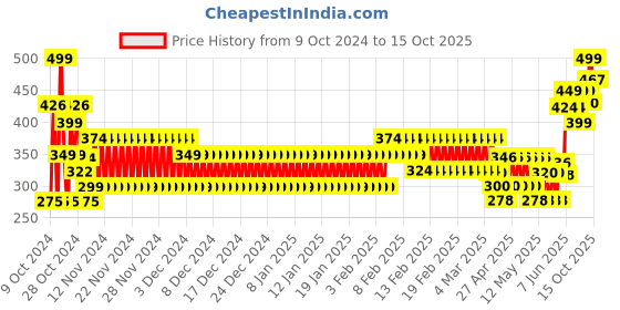 ajio.com schumann Men Thong-Strap Flip-Flops schumann Price History Graph from 9 Oct 2024 to 15 Oct 2025