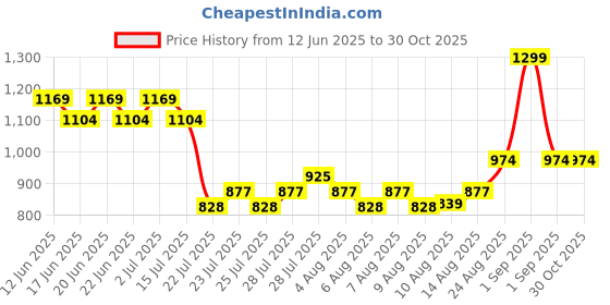 ajio.com schumann Men Thong-Strap Flip-Flops schumann Price History Graph from 12 Jun 2025 to 30 Oct 2025