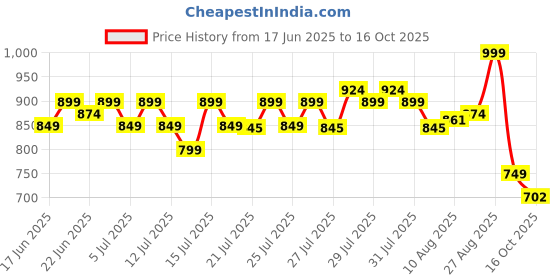 ajio.com schumann Men Thong-Strap Flip-Flops schumann Price History Graph from 17 Jun 2025 to 16 Oct 2025