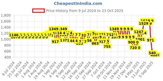 ajio.com schumann Men Thong-Strap Sandals schumann Price History Graph from 9 Jul 2024 to 23 Oct 2025