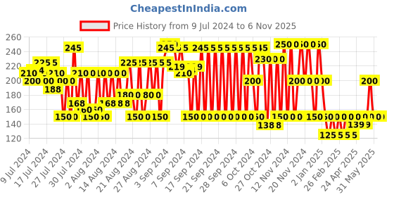 ajio.com schumann Men Thong-Strap Slip-On Sandals schumann Price History Graph from 9 Jul 2024 to 6 Nov 2025