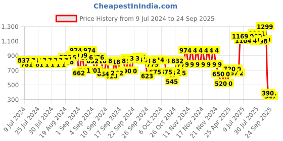 ajio.com schumann Men Thong-Strap Slip-On Sandals schumann Price History Graph from 9 Jul 2024 to 24 Sep 2025