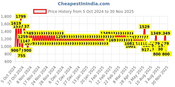 ajio.com schumann Men Thong-Strap Slip-On Sandals schumann Price History Graph from 5 Oct 2024 to 30 Nov 2025