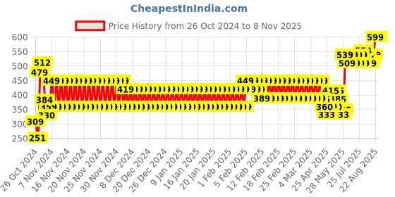 ajio.com schumann Men Thong-Strap Slip-On Sandals schumann Price History Graph from 26 Oct 2024 to 7 Nov 2025