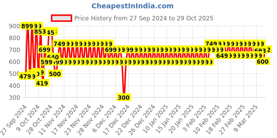 ajio.com schumann Men Toe-Ring Sandals schumann Price History Graph from 27 Sep 2024 to 29 Oct 2025