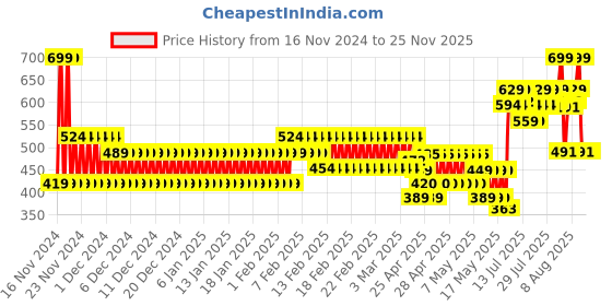 ajio.com schumann Men Toe-Ring Slip-On Sandals schumann Price History Graph from 16 Nov 2024 to 24 Nov 2025