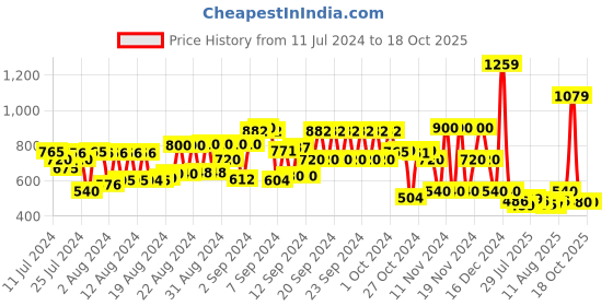 ajio.com schumann Mid-Top Lace-Up Shoes schumann Price History Graph from 11 Jul 2024 to 18 Oct 2025