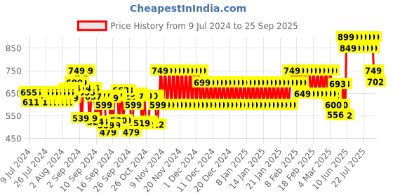 ajio.com schumann Multi-Strap Sandals with Velcro Fastening schumann Price History Graph from 9 Jul 2024 to 25 Sep 2025