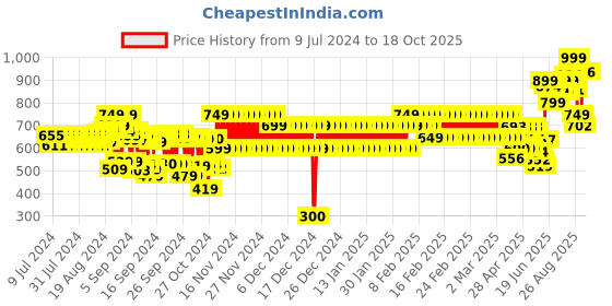 ajio.com schumann Multi-Strap Sandals with Velcro Fastening schumann Price History Graph from 9 Jul 2024 to 18 Oct 2025