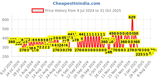ajio.com schumann Multi-Strap Sandals with Velcro Fastening schumann Price History Graph from 9 Jul 2024 to 31 Oct 2025