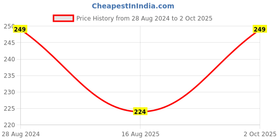 ajio.com schumann Pack of 3 Mid-Calf Length Socks schumann Price History Graph from 28 Aug 2024 to 2 Oct 2025