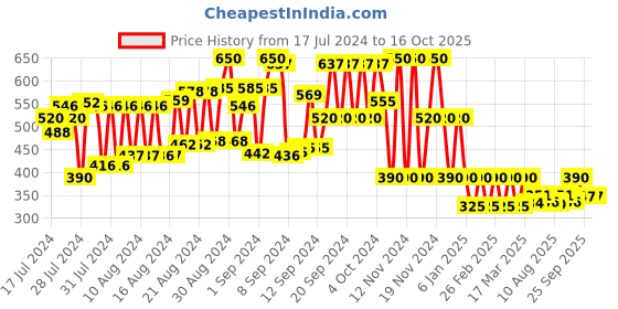 ajio.com schumann Panelled Derby Shoes schumann Price History Graph from 17 Jul 2024 to 16 Oct 2025