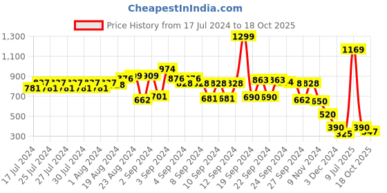 ajio.com schumann Panelled Slip-On Formal Shoes schumann Price History Graph from 17 Jul 2024 to 18 Oct 2025
