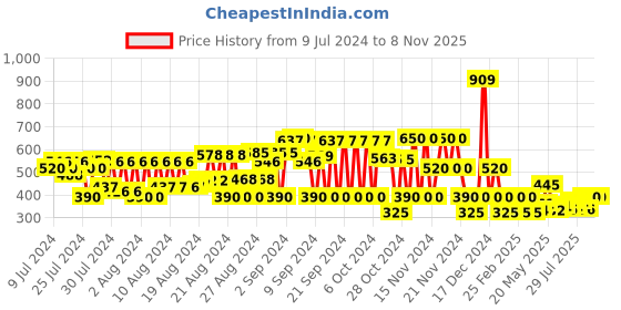 ajio.com schumann Panelled Slip-On Sandals schumann Price History Graph from 9 Jul 2024 to 7 Nov 2025