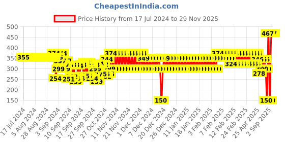 ajio.com schumann Panelled Thong-Strap Flip-Flops schumann Price History Graph from 17 Jul 2024 to 29 Nov 2025