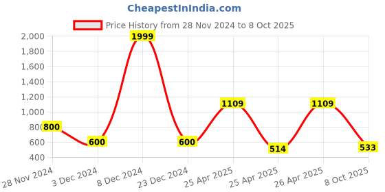 ajio.com schumann Penny Loafers with Braiding schumann Price History Graph from 28 Nov 2024 to 8 Oct 2025