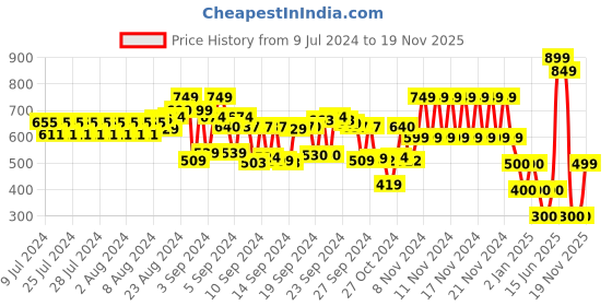 ajio.com schumann Perforated Slip-On Formal Shoes schumann Price History Graph from 9 Jul 2024 to 19 Nov 2025