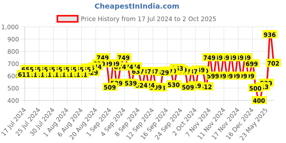 ajio.com schumann Perforated Slip-On Formal Shoes schumann Price History Graph from 17 Jul 2024 to 2 Oct 2025