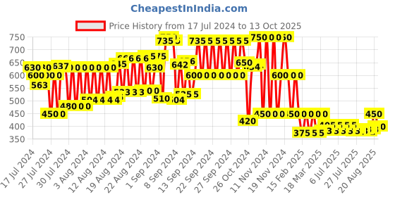 ajio.com schumann Perforated Slip-On Formal Shoes schumann Price History Graph from 17 Jul 2024 to 13 Oct 2025