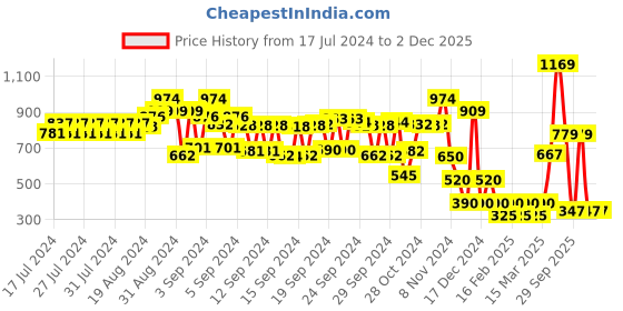 ajio.com schumann Perforated Slip-On Loafers schumann Price History Graph from 17 Jul 2024 to 2 Dec 2025