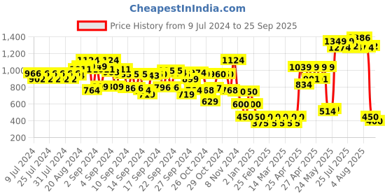 ajio.com schumann Perforated Slip-On Sandals schumann Price History Graph from 9 Jul 2024 to 25 Sep 2025