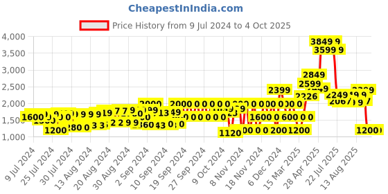 ajio.com schumann premium Lace-Up Shoes with Brouging schumann premium Price History Graph from 9 Jul 2024 to 4 Oct 2025