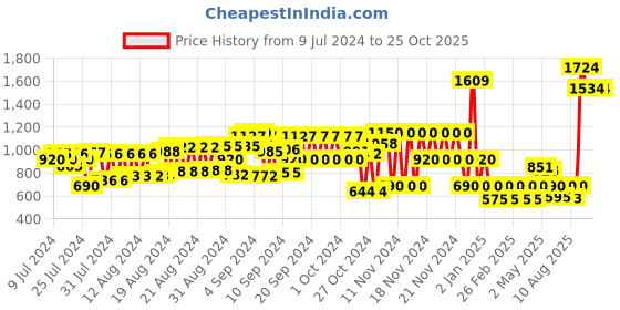 ajio.com schumann premium Leather Fisherman Sandals with Velcro Fastening schumann premium Price History Graph from 9 Jul 2024 to 25 Oct 2025