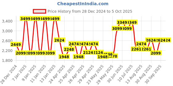 ajio.com schumann premium Men Boots with Zip Closure schumann premium Price History Graph from 28 Dec 2024 to 4 Oct 2025