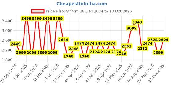 ajio.com schumann premium Men Boots with Zip Closure schumann premium Price History Graph from 28 Dec 2024 to 13 Oct 2025