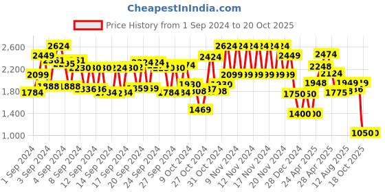 ajio.com schumann premium Men Low-Top Slip-On Shoes schumann premium Price History Graph from 1 Sep 2024 to 18 Oct 2025