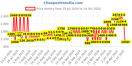 ajio.com schumann premium Men Low-Top Slip-On Shoes schumann premium Price History Graph from 25 Jul 2024 to 14 Oct 2025
