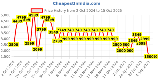 ajio.com schumann premium Men Low-Top Slip-On Shoes schumann premium Price History Graph from 2 Oct 2024 to 14 Oct 2025