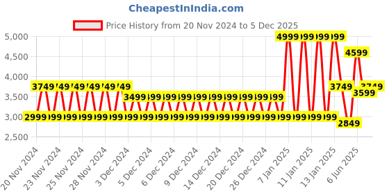 ajio.com schumann premium Men Reptilian Lace-Up Derby Shoes schumann premium Price History Graph from 20 Nov 2024 to 5 Dec 2025