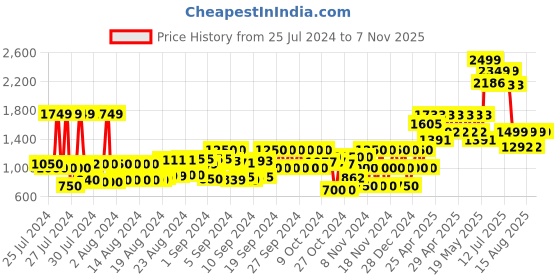 ajio.com schumann premium Men Slip-On Fisherman Sandals schumann premium Price History Graph from 25 Jul 2024 to 7 Nov 2025
