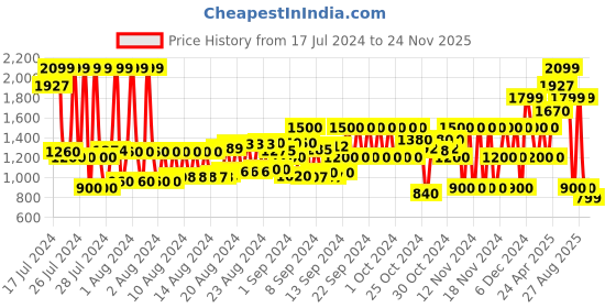 ajio.com schumann premium Men Slip-On Formal Shoes schumann premium Price History Graph from 17 Jul 2024 to 24 Nov 2025