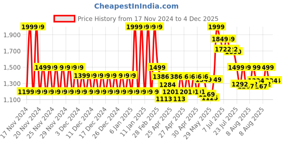 ajio.com schumann premium Men Slip-On Sandals schumann premium Price History Graph from 17 Nov 2024 to 4 Dec 2025
