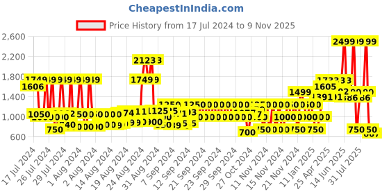 ajio.com schumann premium Men Slip-On Shoes schumann premium Price History Graph from 17 Jul 2024 to 9 Nov 2025