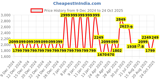 ajio.com schumann premium Men Slip-On Shoes schumann premium Price History Graph from 9 Dec 2024 to 24 Oct 2025