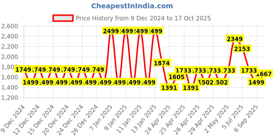 ajio.com schumann premium Men Slip-On Shoes schumann premium Price History Graph from 9 Dec 2024 to 17 Oct 2025