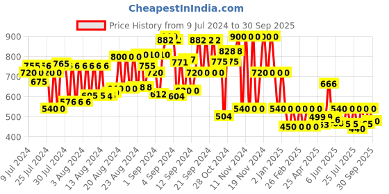 ajio.com schumann premium Men Thong Sandals schumann premium Price History Graph from 9 Jul 2024 to 30 Sep 2025